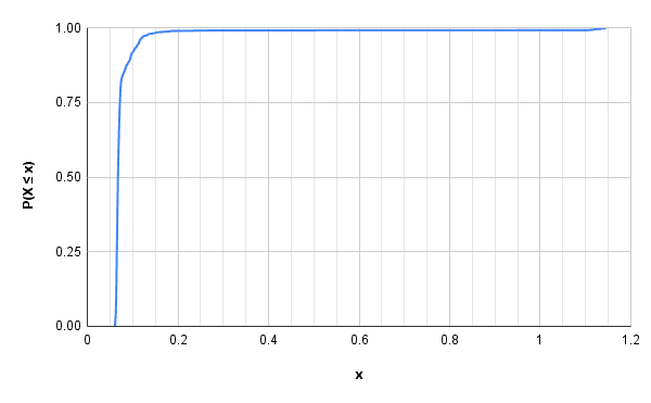 My service latency