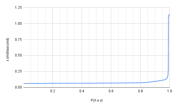 My service latency